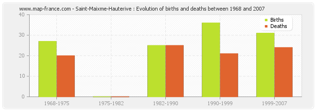 Saint-Maixme-Hauterive : Evolution of births and deaths between 1968 and 2007