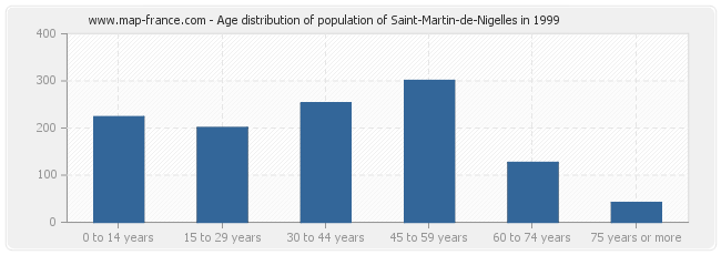 Age distribution of population of Saint-Martin-de-Nigelles in 1999