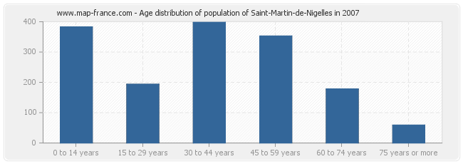 Age distribution of population of Saint-Martin-de-Nigelles in 2007