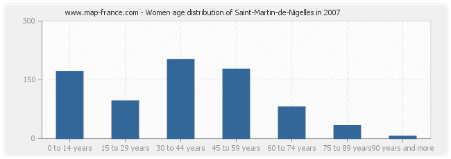 Women age distribution of Saint-Martin-de-Nigelles in 2007