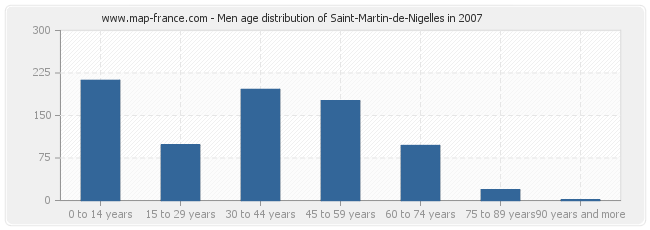 Men age distribution of Saint-Martin-de-Nigelles in 2007
