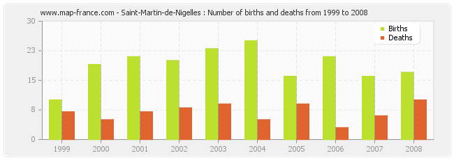 Saint-Martin-de-Nigelles : Number of births and deaths from 1999 to 2008