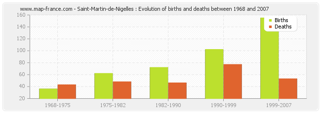 Saint-Martin-de-Nigelles : Evolution of births and deaths between 1968 and 2007