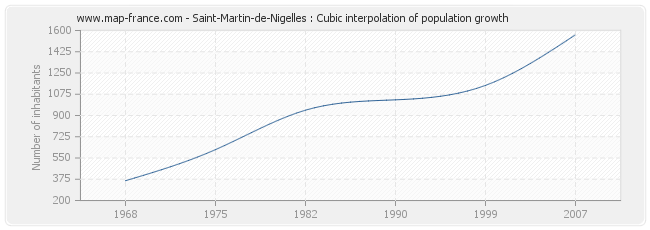 Saint-Martin-de-Nigelles : Cubic interpolation of population growth