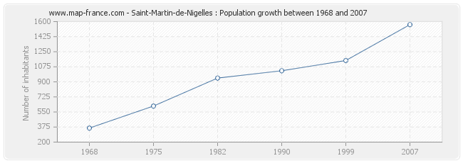 Population Saint-Martin-de-Nigelles