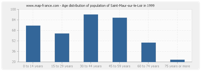 Age distribution of population of Saint-Maur-sur-le-Loir in 1999