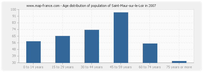 Age distribution of population of Saint-Maur-sur-le-Loir in 2007