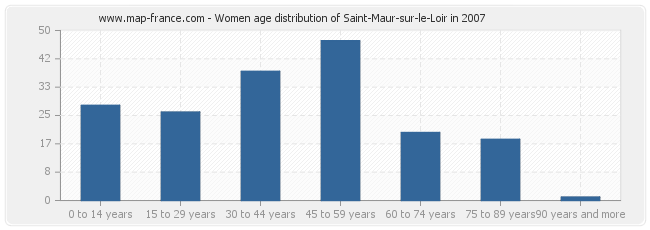 Women age distribution of Saint-Maur-sur-le-Loir in 2007