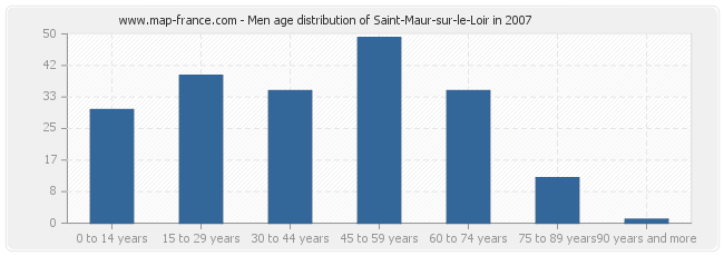 Men age distribution of Saint-Maur-sur-le-Loir in 2007