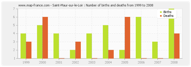 Saint-Maur-sur-le-Loir : Number of births and deaths from 1999 to 2008