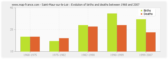 Saint-Maur-sur-le-Loir : Evolution of births and deaths between 1968 and 2007