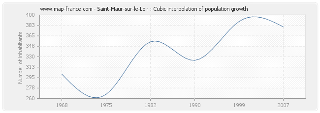 Saint-Maur-sur-le-Loir : Cubic interpolation of population growth