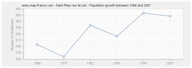 Population Saint-Maur-sur-le-Loir