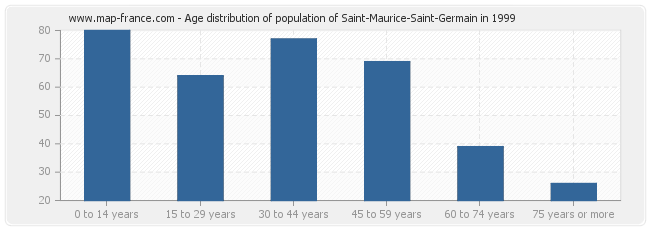 Age distribution of population of Saint-Maurice-Saint-Germain in 1999