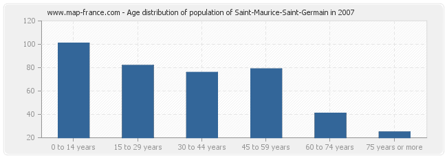 Age distribution of population of Saint-Maurice-Saint-Germain in 2007