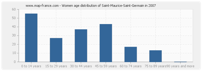 Women age distribution of Saint-Maurice-Saint-Germain in 2007