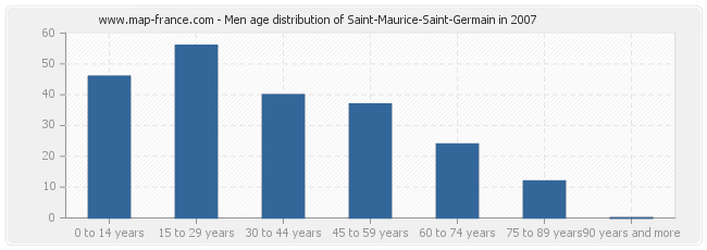 Men age distribution of Saint-Maurice-Saint-Germain in 2007