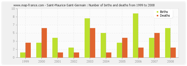 Saint-Maurice-Saint-Germain : Number of births and deaths from 1999 to 2008