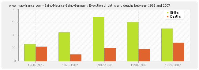 Saint-Maurice-Saint-Germain : Evolution of births and deaths between 1968 and 2007