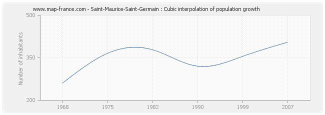 Saint-Maurice-Saint-Germain : Cubic interpolation of population growth