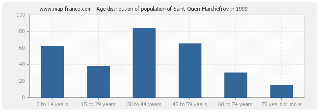 Age distribution of population of Saint-Ouen-Marchefroy in 1999