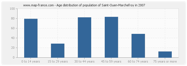 Age distribution of population of Saint-Ouen-Marchefroy in 2007