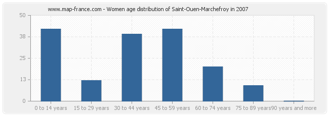 Women age distribution of Saint-Ouen-Marchefroy in 2007