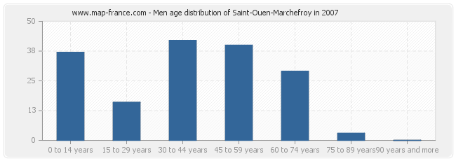 Men age distribution of Saint-Ouen-Marchefroy in 2007