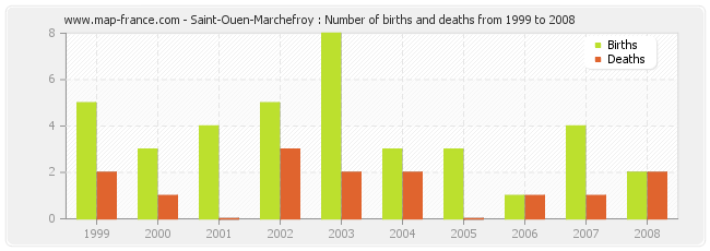 Saint-Ouen-Marchefroy : Number of births and deaths from 1999 to 2008