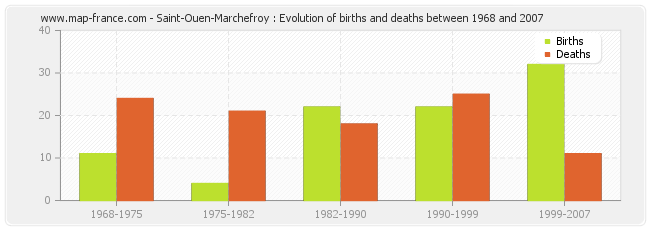 Saint-Ouen-Marchefroy : Evolution of births and deaths between 1968 and 2007