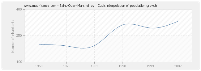 Saint-Ouen-Marchefroy : Cubic interpolation of population growth