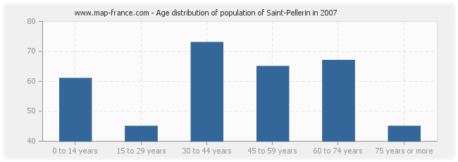 Age distribution of population of Saint-Pellerin in 2007