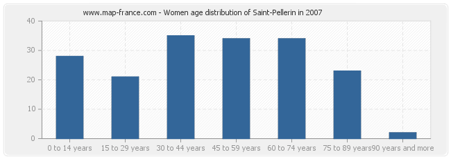 Women age distribution of Saint-Pellerin in 2007