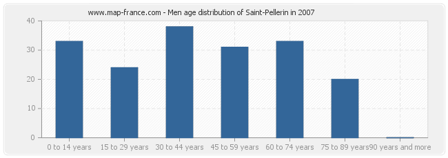Men age distribution of Saint-Pellerin in 2007