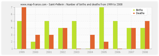Saint-Pellerin : Number of births and deaths from 1999 to 2008