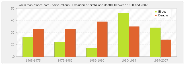 Saint-Pellerin : Evolution of births and deaths between 1968 and 2007
