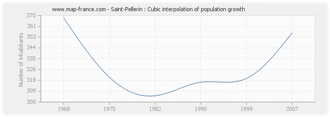 Saint-Pellerin : Cubic interpolation of population growth