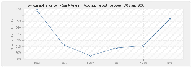 Population Saint-Pellerin