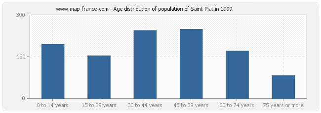 Age distribution of population of Saint-Piat in 1999