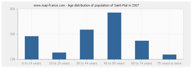 Age distribution of population of Saint-Piat in 2007