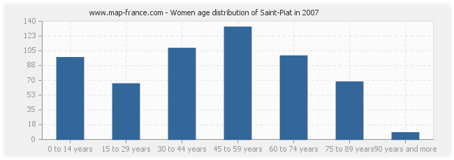 Women age distribution of Saint-Piat in 2007