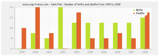 Saint-Piat : Number of births and deaths from 1999 to 2008