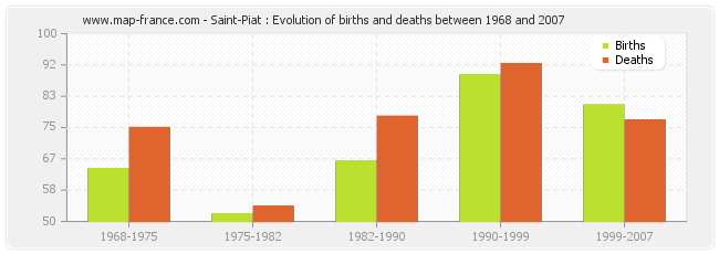 Saint-Piat : Evolution of births and deaths between 1968 and 2007