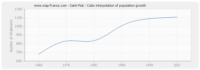 Saint-Piat : Cubic interpolation of population growth