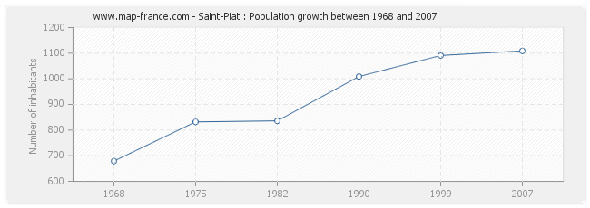 Population Saint-Piat