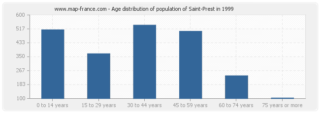 Age distribution of population of Saint-Prest in 1999