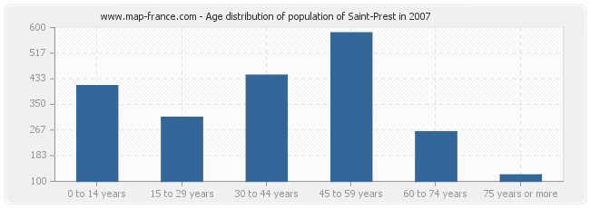 Age distribution of population of Saint-Prest in 2007