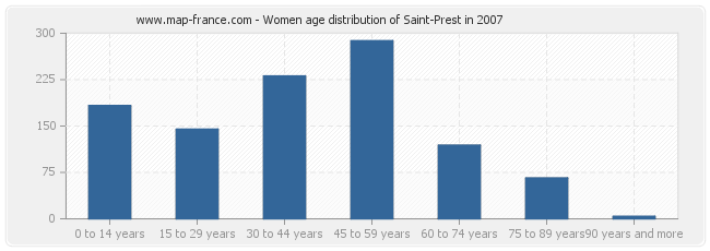 Women age distribution of Saint-Prest in 2007