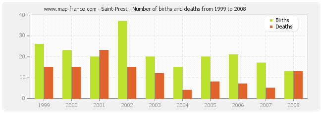 Saint-Prest : Number of births and deaths from 1999 to 2008
