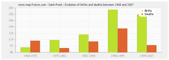 Saint-Prest : Evolution of births and deaths between 1968 and 2007